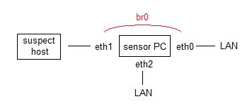 Bridge networking diagram